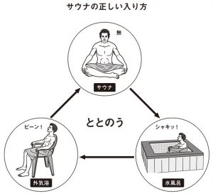 サウナのおすすめの入り方