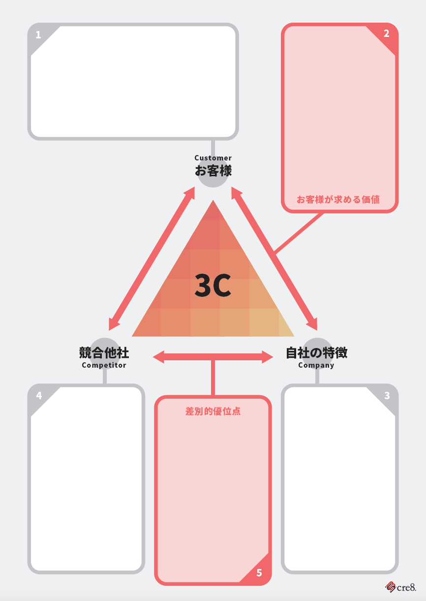 3C分析【BsCre8オリジナルフォーマット】