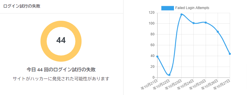 ログイン失敗回数