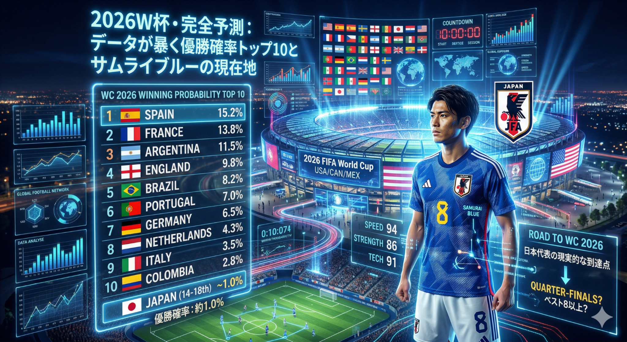 【2026W杯・完全AI予測】データが暴く優勝確率トップ10と、日本代表の残酷かつリアルな現在地