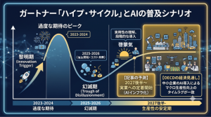 ガートナー社の「ハイプ・サイクル」の図解